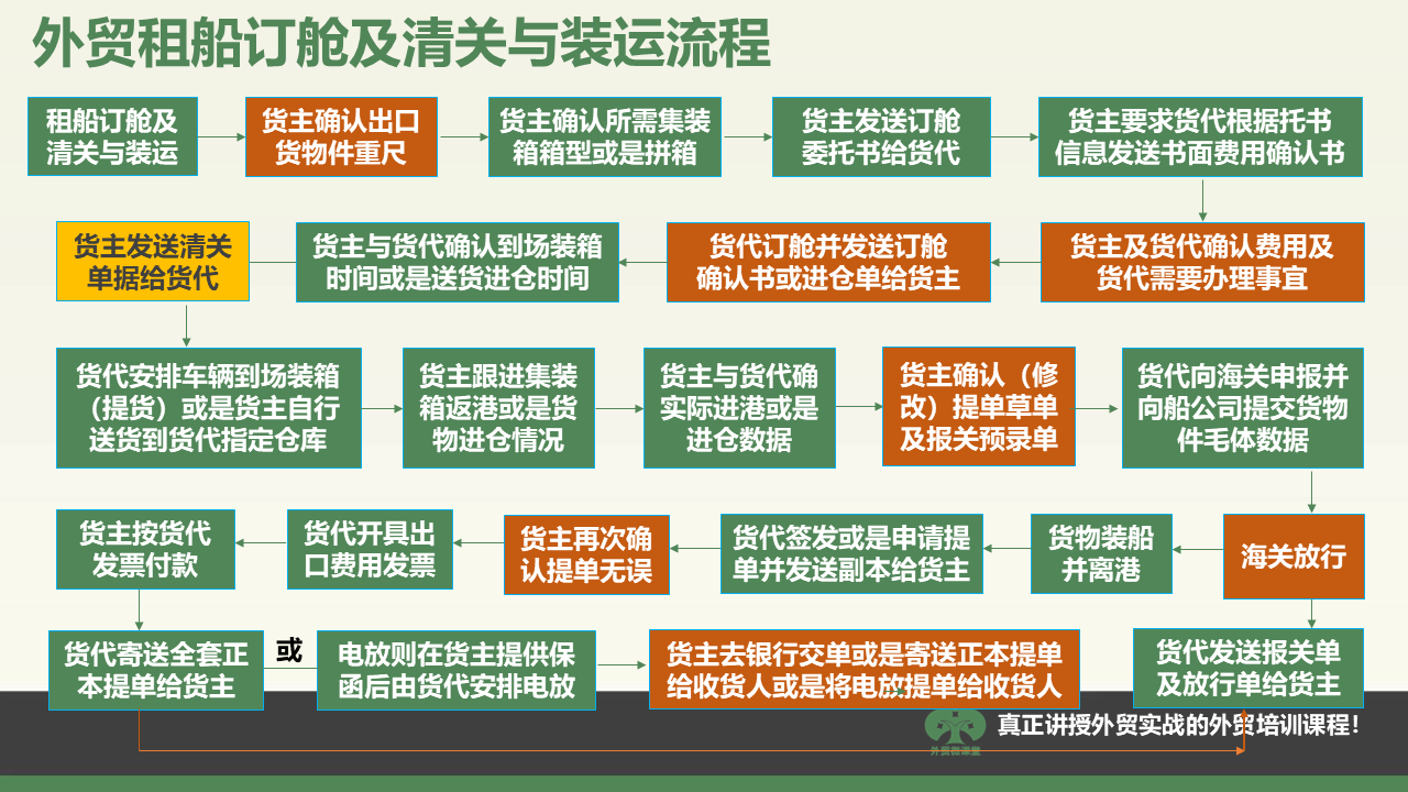 大连一张图学会外贸租船订舱、清关及装运流程等重要外贸流程操作